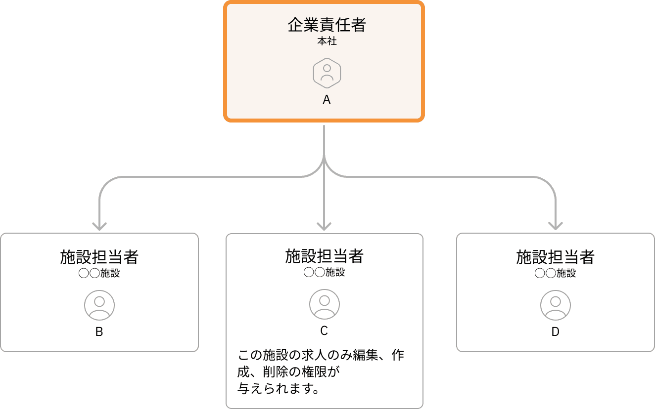 ロールごとの管理権限